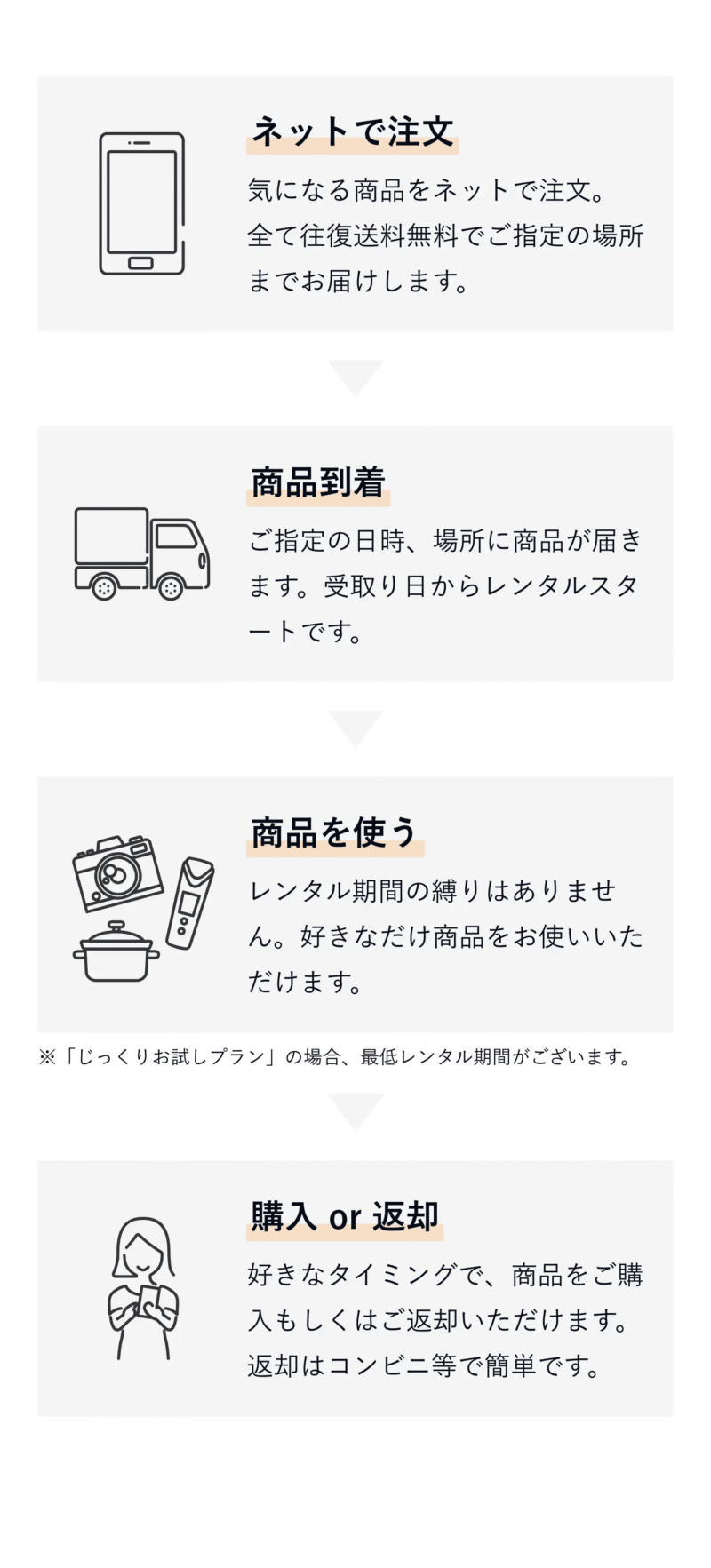 「エアクロモール」レンタルから返却までのイメージ